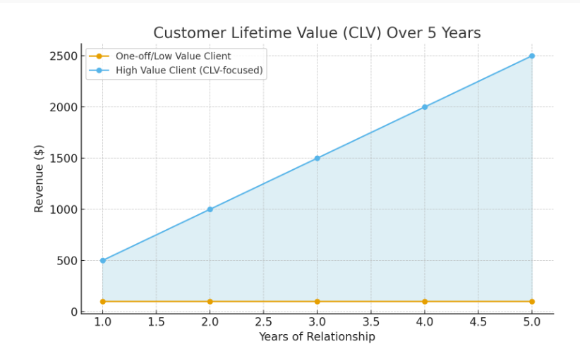 lifetime value of a customer